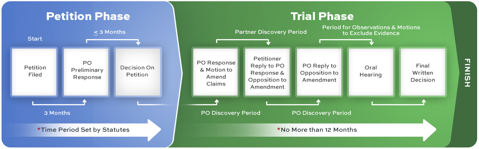 Inter Partes Review Process Inter Partes Review Process