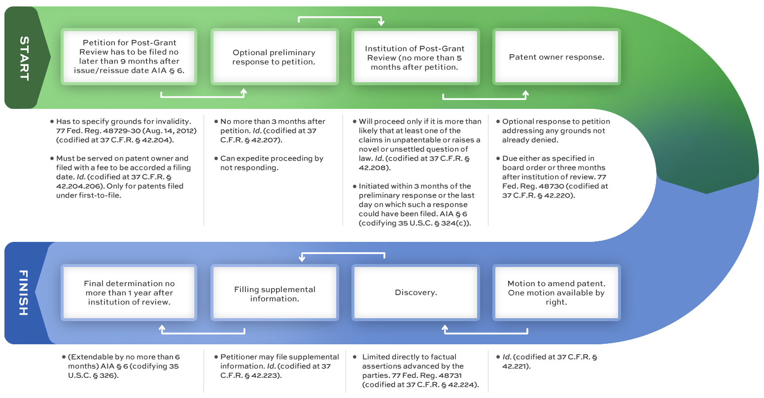post-grant-review-process (3) Post Grant Review Process Graphic - Carlson Caspers
